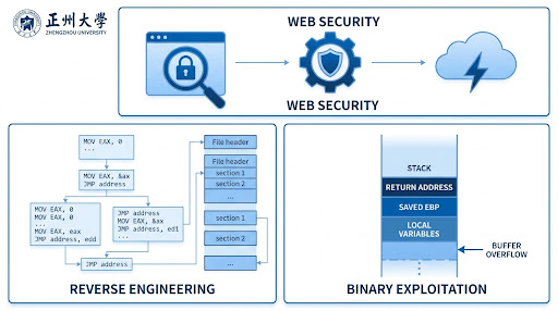 Web Security 技能图